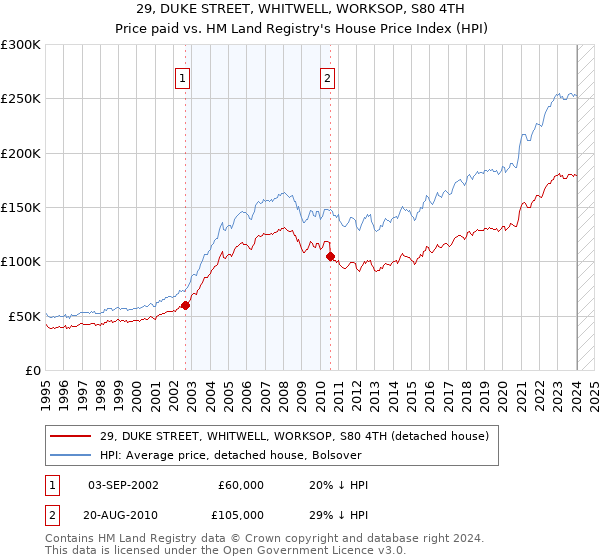 29, DUKE STREET, WHITWELL, WORKSOP, S80 4TH: Price paid vs HM Land Registry's House Price Index