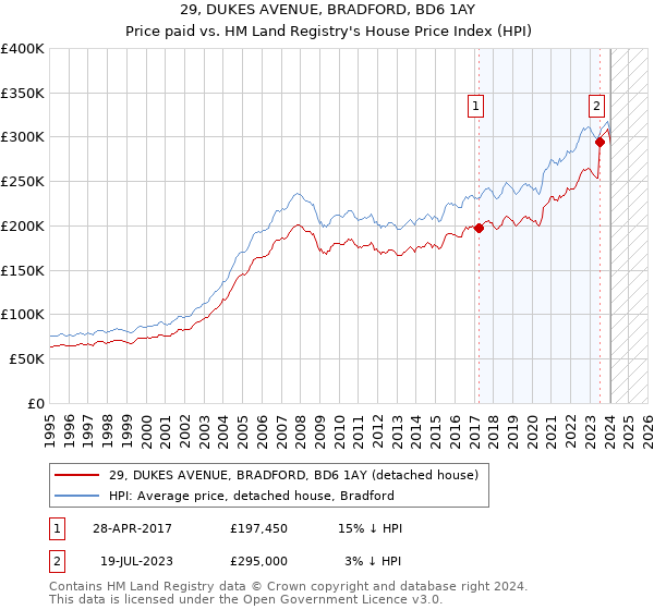 29, DUKES AVENUE, BRADFORD, BD6 1AY: Price paid vs HM Land Registry's House Price Index