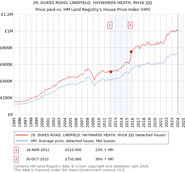 29, DUKES ROAD, LINDFIELD, HAYWARDS HEATH, RH16 2JQ: Price paid vs HM Land Registry's House Price Index