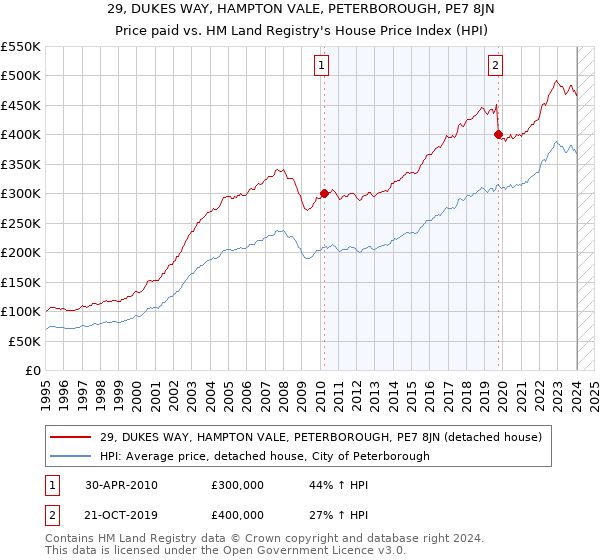 29, DUKES WAY, HAMPTON VALE, PETERBOROUGH, PE7 8JN: Price paid vs HM Land Registry's House Price Index