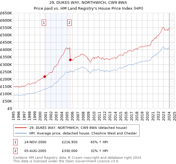 29, DUKES WAY, NORTHWICH, CW9 8WA: Price paid vs HM Land Registry's House Price Index