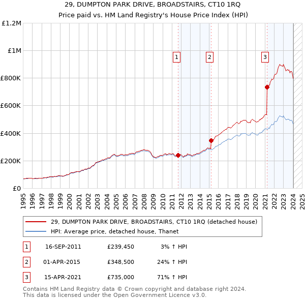 29, DUMPTON PARK DRIVE, BROADSTAIRS, CT10 1RQ: Price paid vs HM Land Registry's House Price Index