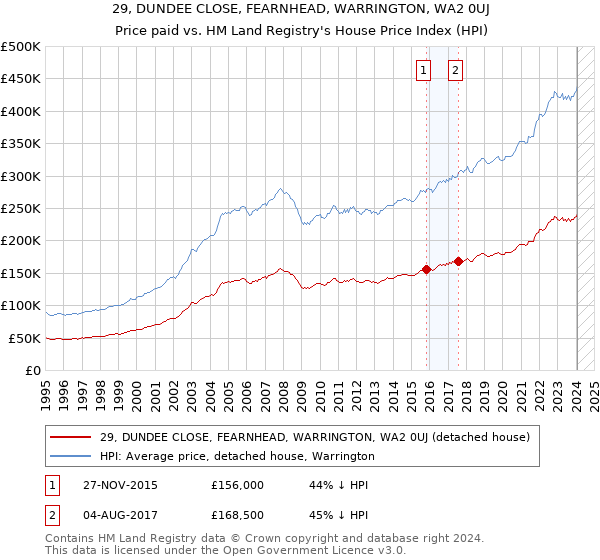 29, DUNDEE CLOSE, FEARNHEAD, WARRINGTON, WA2 0UJ: Price paid vs HM Land Registry's House Price Index