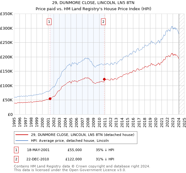 29, DUNMORE CLOSE, LINCOLN, LN5 8TN: Price paid vs HM Land Registry's House Price Index