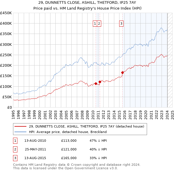 29, DUNNETTS CLOSE, ASHILL, THETFORD, IP25 7AY: Price paid vs HM Land Registry's House Price Index