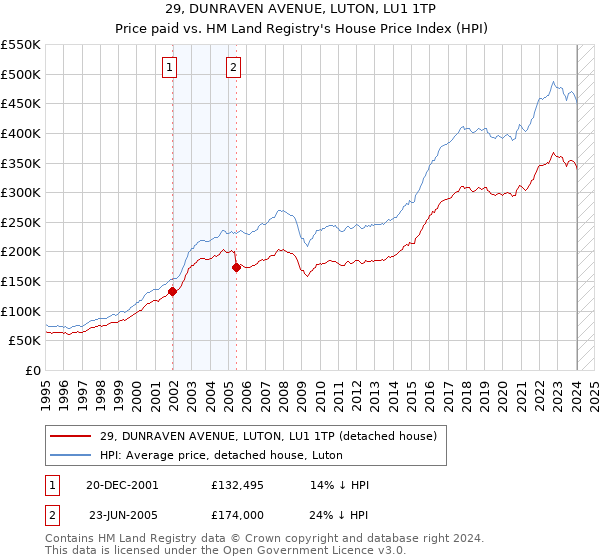 29, DUNRAVEN AVENUE, LUTON, LU1 1TP: Price paid vs HM Land Registry's House Price Index