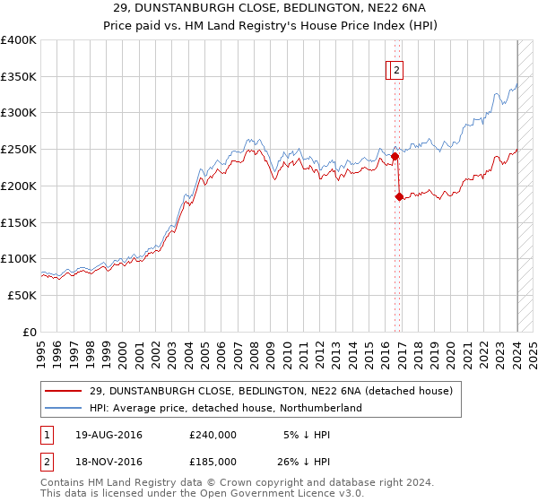 29, DUNSTANBURGH CLOSE, BEDLINGTON, NE22 6NA: Price paid vs HM Land Registry's House Price Index
