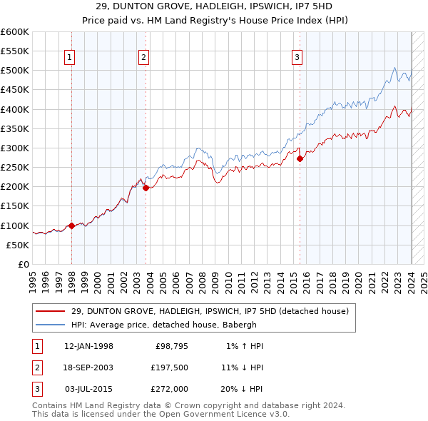 29, DUNTON GROVE, HADLEIGH, IPSWICH, IP7 5HD: Price paid vs HM Land Registry's House Price Index
