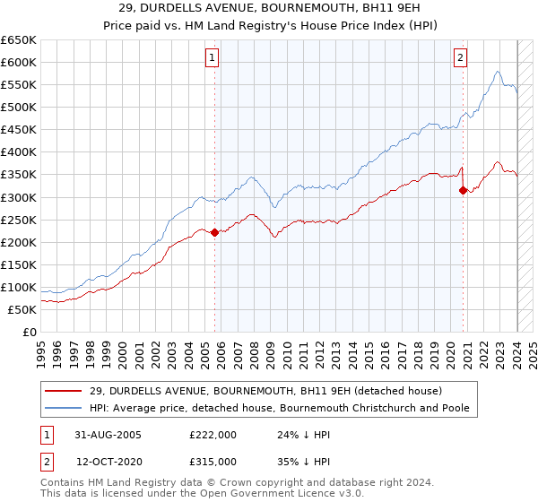 29, DURDELLS AVENUE, BOURNEMOUTH, BH11 9EH: Price paid vs HM Land Registry's House Price Index