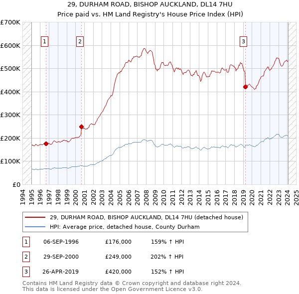 29, DURHAM ROAD, BISHOP AUCKLAND, DL14 7HU: Price paid vs HM Land Registry's House Price Index
