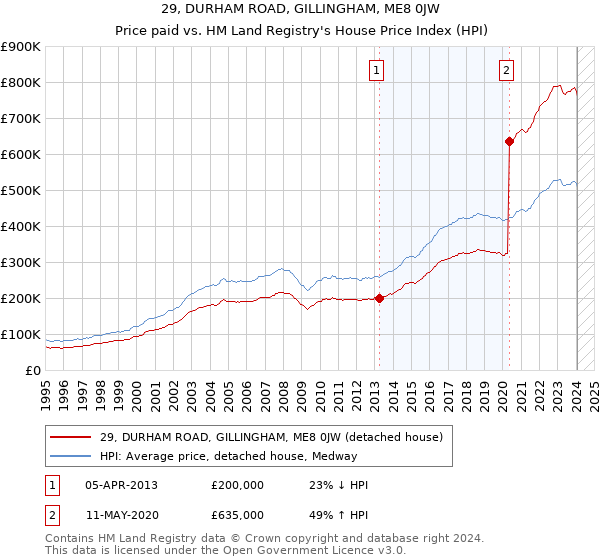 29, DURHAM ROAD, GILLINGHAM, ME8 0JW: Price paid vs HM Land Registry's House Price Index