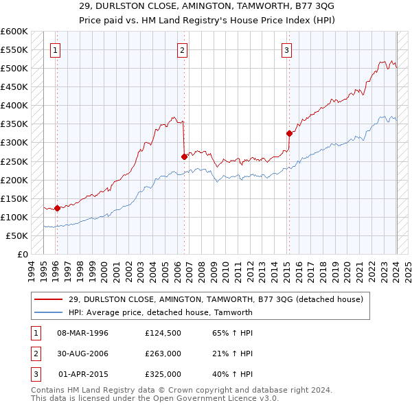29, DURLSTON CLOSE, AMINGTON, TAMWORTH, B77 3QG: Price paid vs HM Land Registry's House Price Index