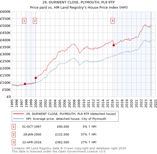29, DURWENT CLOSE, PLYMOUTH, PL9 9TP: Price paid vs HM Land Registry's House Price Index