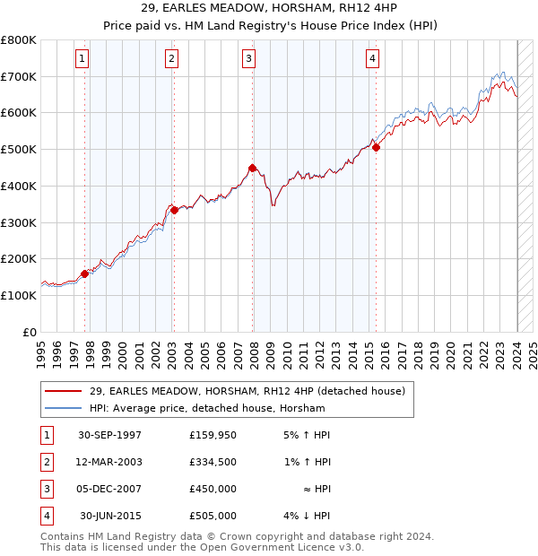 29, EARLES MEADOW, HORSHAM, RH12 4HP: Price paid vs HM Land Registry's House Price Index