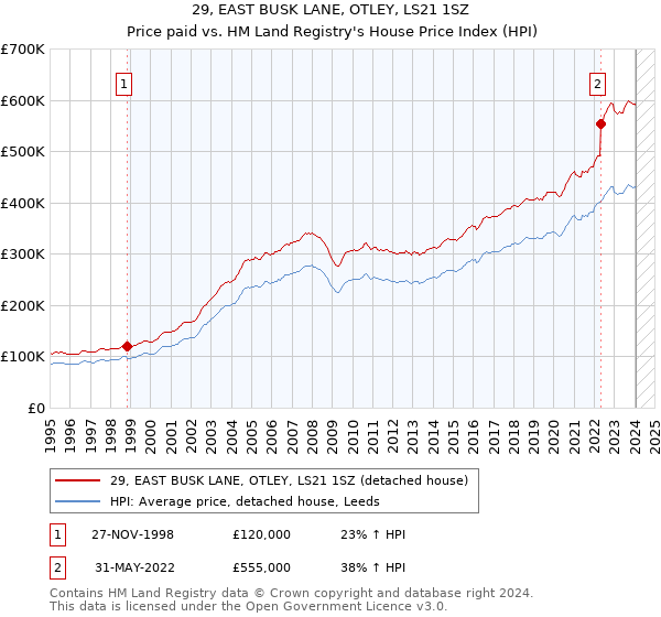 29, EAST BUSK LANE, OTLEY, LS21 1SZ: Price paid vs HM Land Registry's House Price Index