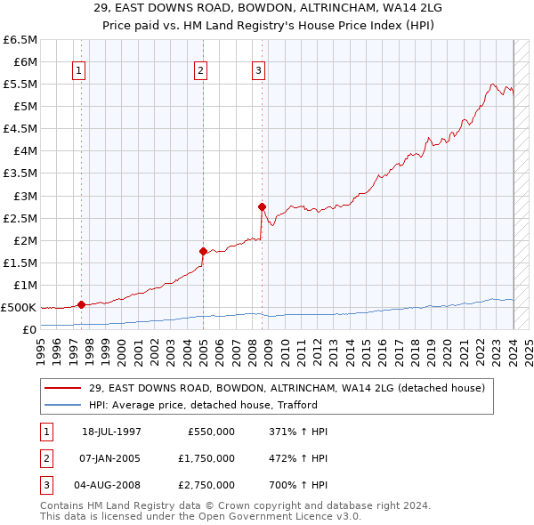 29, EAST DOWNS ROAD, BOWDON, ALTRINCHAM, WA14 2LG: Price paid vs HM Land Registry's House Price Index