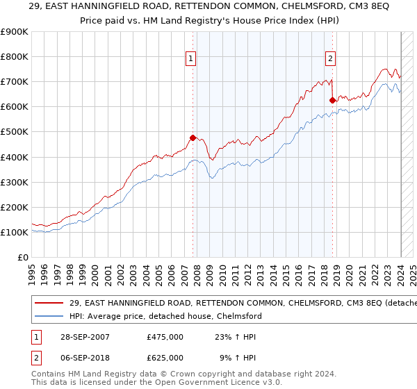 29, EAST HANNINGFIELD ROAD, RETTENDON COMMON, CHELMSFORD, CM3 8EQ: Price paid vs HM Land Registry's House Price Index