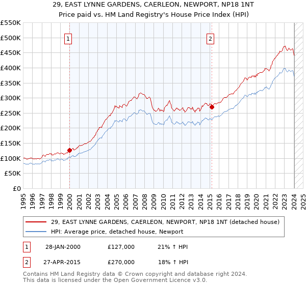 29, EAST LYNNE GARDENS, CAERLEON, NEWPORT, NP18 1NT: Price paid vs HM Land Registry's House Price Index
