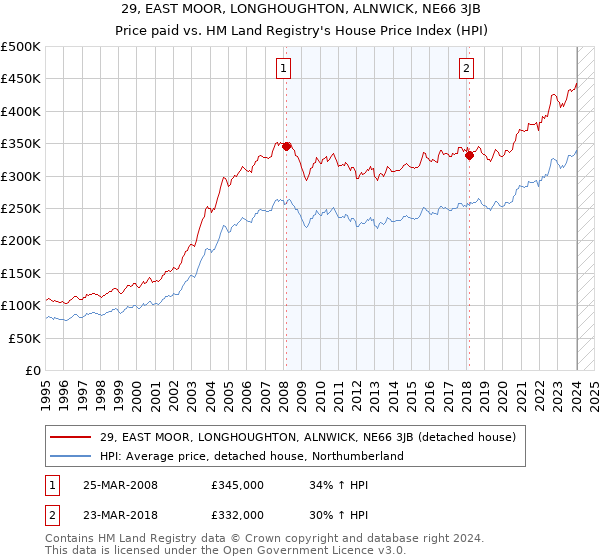 29, EAST MOOR, LONGHOUGHTON, ALNWICK, NE66 3JB: Price paid vs HM Land Registry's House Price Index