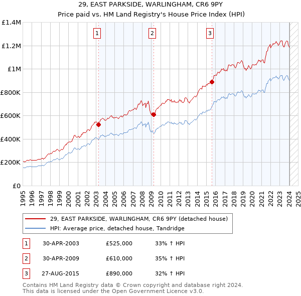 29, EAST PARKSIDE, WARLINGHAM, CR6 9PY: Price paid vs HM Land Registry's House Price Index
