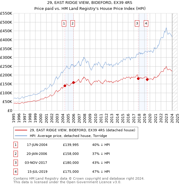 29, EAST RIDGE VIEW, BIDEFORD, EX39 4RS: Price paid vs HM Land Registry's House Price Index