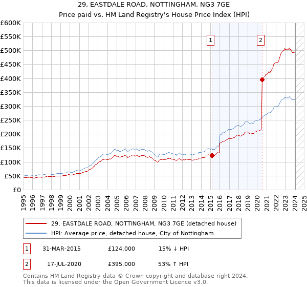 29, EASTDALE ROAD, NOTTINGHAM, NG3 7GE: Price paid vs HM Land Registry's House Price Index