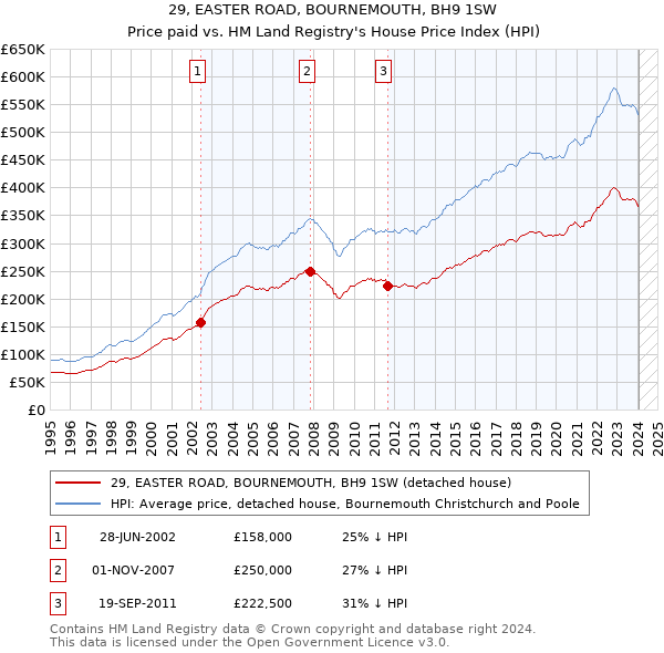 29, EASTER ROAD, BOURNEMOUTH, BH9 1SW: Price paid vs HM Land Registry's House Price Index