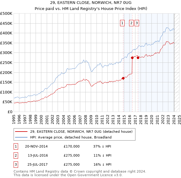 29, EASTERN CLOSE, NORWICH, NR7 0UG: Price paid vs HM Land Registry's House Price Index