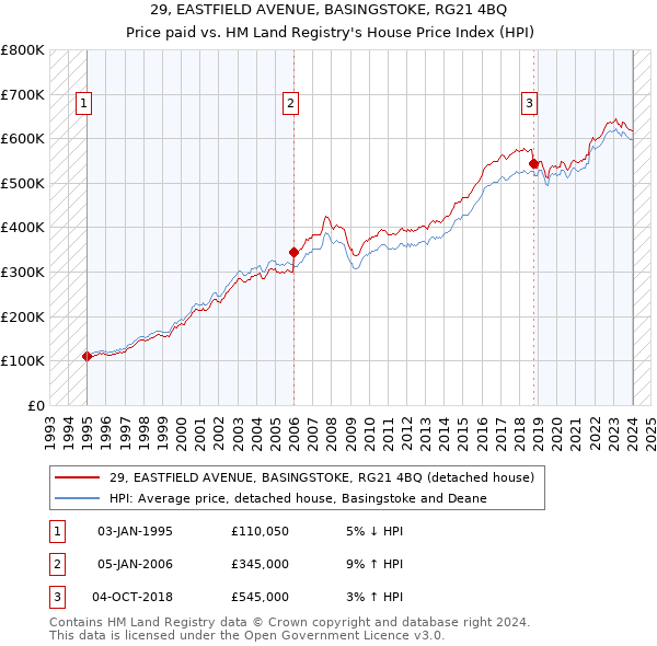 29, EASTFIELD AVENUE, BASINGSTOKE, RG21 4BQ: Price paid vs HM Land Registry's House Price Index