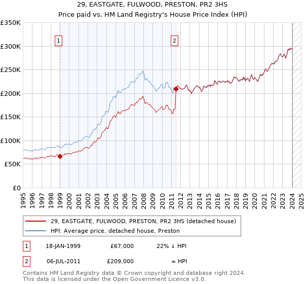 29, EASTGATE, FULWOOD, PRESTON, PR2 3HS: Price paid vs HM Land Registry's House Price Index