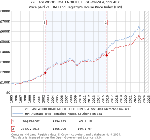 29, EASTWOOD ROAD NORTH, LEIGH-ON-SEA, SS9 4BX: Price paid vs HM Land Registry's House Price Index