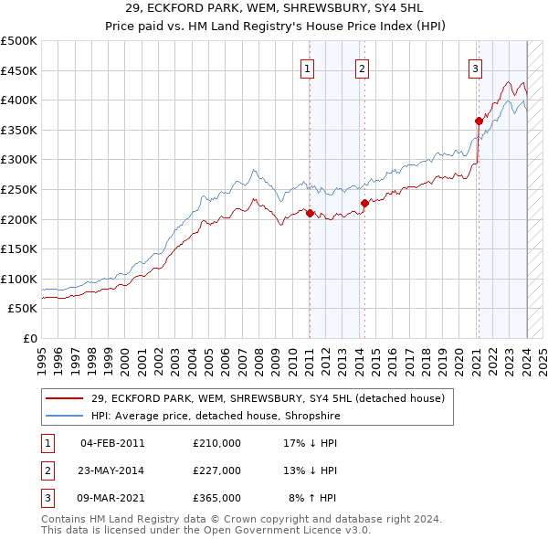 29, ECKFORD PARK, WEM, SHREWSBURY, SY4 5HL: Price paid vs HM Land Registry's House Price Index