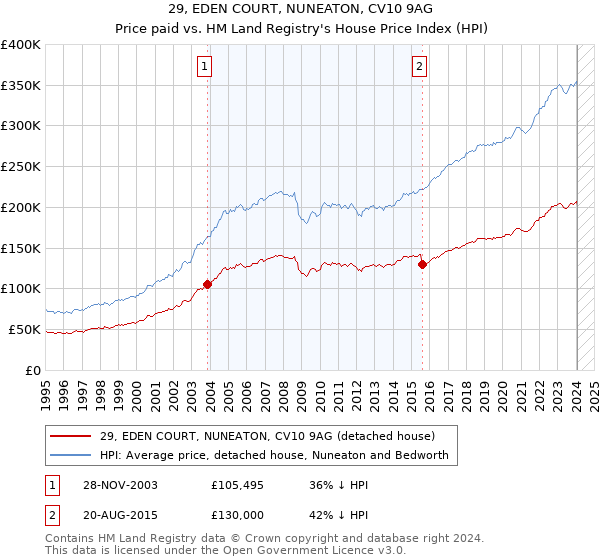 29, EDEN COURT, NUNEATON, CV10 9AG: Price paid vs HM Land Registry's House Price Index