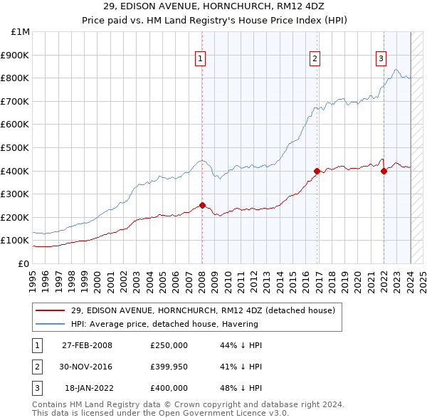 29, EDISON AVENUE, HORNCHURCH, RM12 4DZ: Price paid vs HM Land Registry's House Price Index