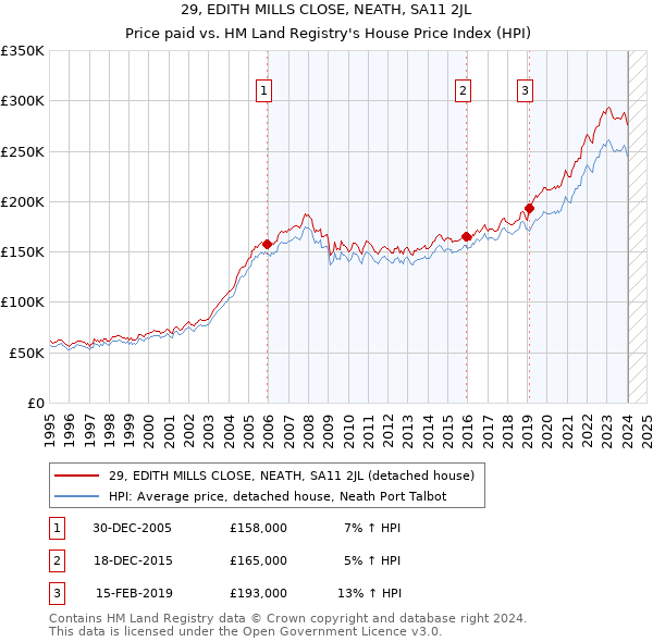 29, EDITH MILLS CLOSE, NEATH, SA11 2JL: Price paid vs HM Land Registry's House Price Index