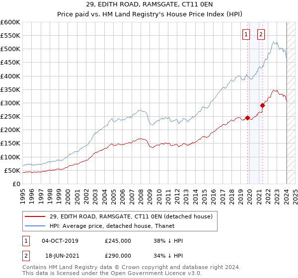 29, EDITH ROAD, RAMSGATE, CT11 0EN: Price paid vs HM Land Registry's House Price Index