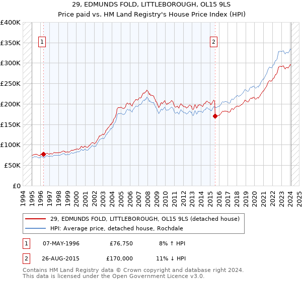 29, EDMUNDS FOLD, LITTLEBOROUGH, OL15 9LS: Price paid vs HM Land Registry's House Price Index