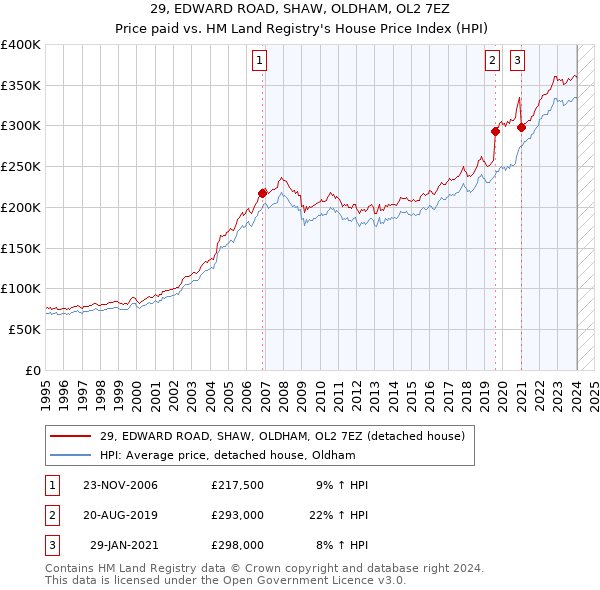 29, EDWARD ROAD, SHAW, OLDHAM, OL2 7EZ: Price paid vs HM Land Registry's House Price Index