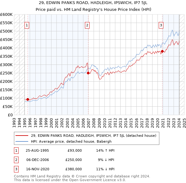 29, EDWIN PANKS ROAD, HADLEIGH, IPSWICH, IP7 5JL: Price paid vs HM Land Registry's House Price Index