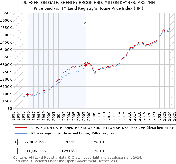 29, EGERTON GATE, SHENLEY BROOK END, MILTON KEYNES, MK5 7HH: Price paid vs HM Land Registry's House Price Index