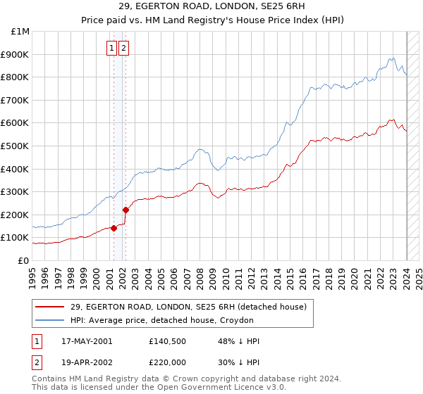 29, EGERTON ROAD, LONDON, SE25 6RH: Price paid vs HM Land Registry's House Price Index