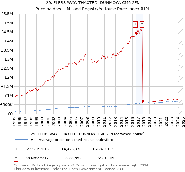 29, ELERS WAY, THAXTED, DUNMOW, CM6 2FN: Price paid vs HM Land Registry's House Price Index