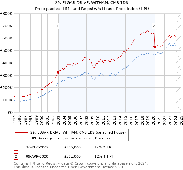 29, ELGAR DRIVE, WITHAM, CM8 1DS: Price paid vs HM Land Registry's House Price Index