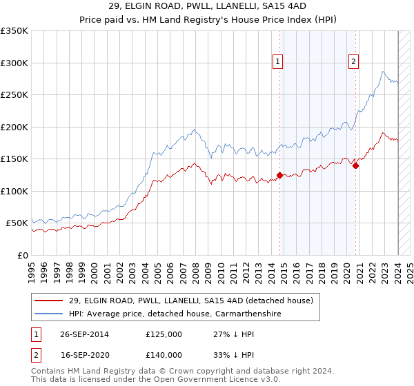 29, ELGIN ROAD, PWLL, LLANELLI, SA15 4AD: Price paid vs HM Land Registry's House Price Index