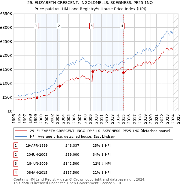 29, ELIZABETH CRESCENT, INGOLDMELLS, SKEGNESS, PE25 1NQ: Price paid vs HM Land Registry's House Price Index