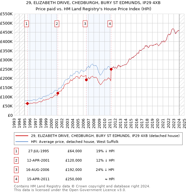29, ELIZABETH DRIVE, CHEDBURGH, BURY ST EDMUNDS, IP29 4XB: Price paid vs HM Land Registry's House Price Index