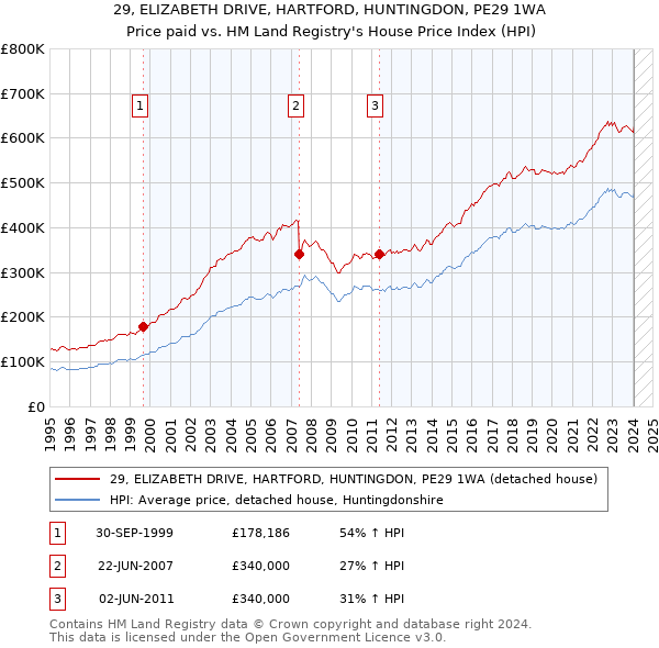 29, ELIZABETH DRIVE, HARTFORD, HUNTINGDON, PE29 1WA: Price paid vs HM Land Registry's House Price Index