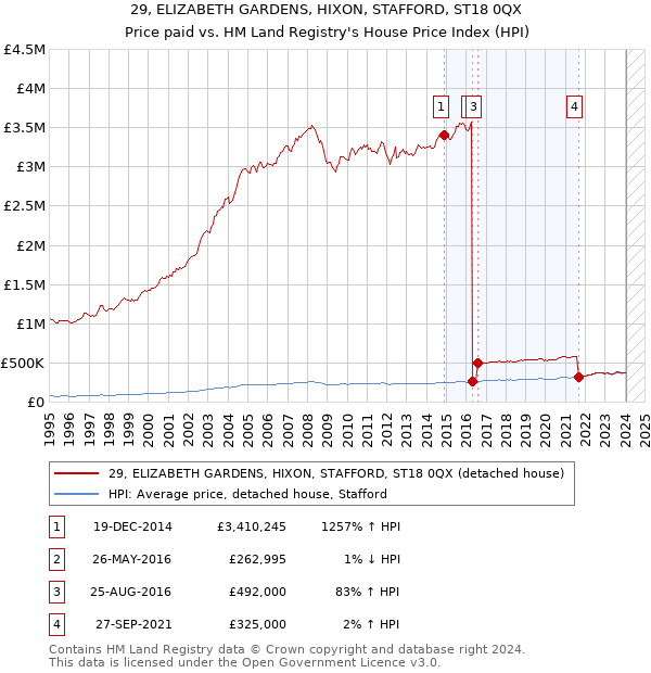 29, ELIZABETH GARDENS, HIXON, STAFFORD, ST18 0QX: Price paid vs HM Land Registry's House Price Index