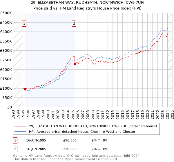 29, ELIZABETHAN WAY, RUDHEATH, NORTHWICH, CW9 7UH: Price paid vs HM Land Registry's House Price Index