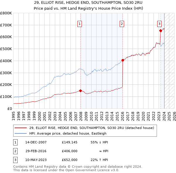 29, ELLIOT RISE, HEDGE END, SOUTHAMPTON, SO30 2RU: Price paid vs HM Land Registry's House Price Index